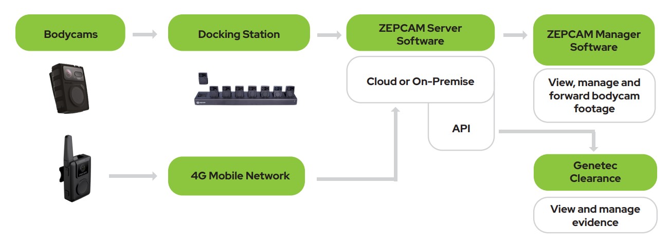 Integração Genetec Clearance ZEPCAM